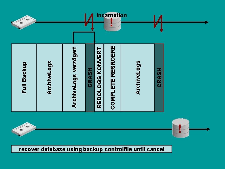 CRASH Archive. Logs COMPLETE RESROERE REDOLOGS KONVERT CRASH Archive. Logs verzögert Archive. Logs Full