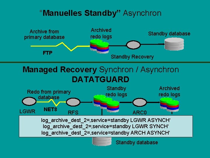 “Manuelles Standby” Asynchron Archive from primary database FTP Archived redo logs Standby database Standby