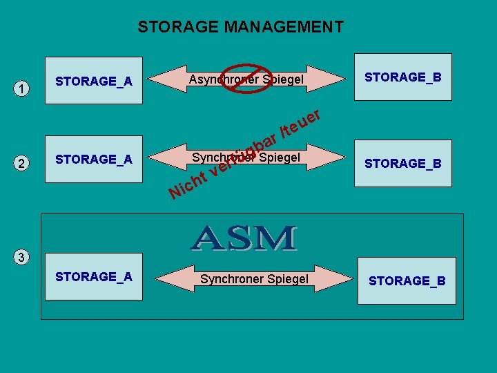 STORAGE MANAGEMENT 1 STORAGE_A Asynchroner Spiegel STORAGE_B er u te 2 STORAGE_A r/ a