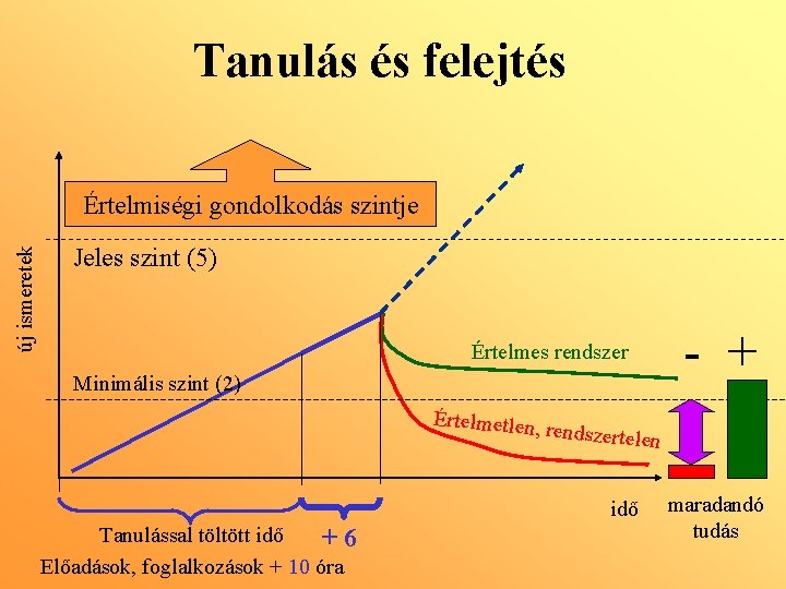 Tanulás és felejtés új ismeretek Értelmiségi gondolkodás szintje Jeles szint (5) - + Értelmes