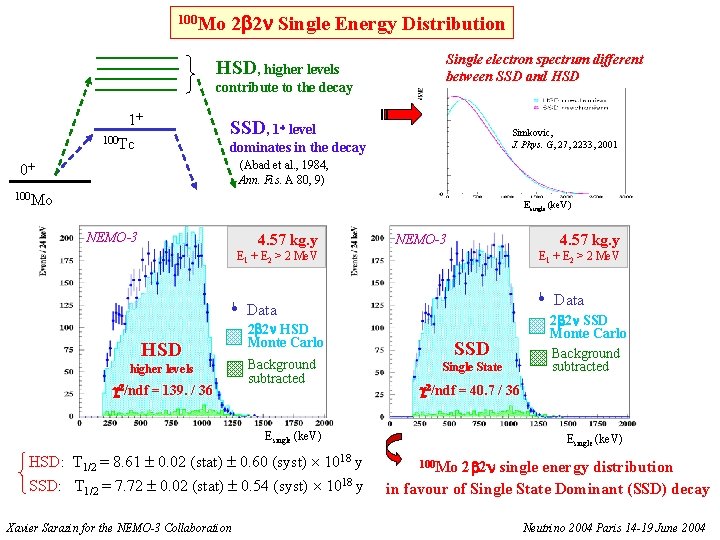 100 Mo 2 2 Single Energy Distribution HSD, higher levels contribute to the decay