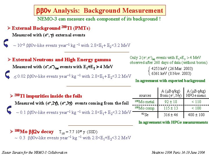  0 Analysis: Background Measurement NEMO-3 can measure each component of its background !