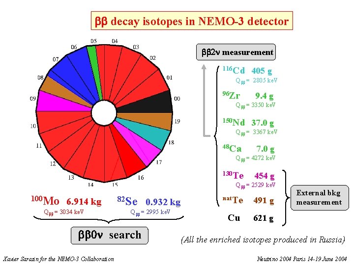  decay isotopes in NEMO-3 detector 2 measurement 116 Cd 405 g Qbb =