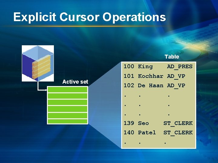 Explicit Cursor Operations Table 100 King Active set AD_PRES 101 Kochhar AD_VP 102 De