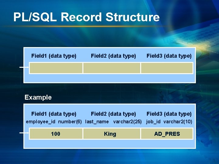 PL/SQL Record Structure Field 1 (data type) Field 2 (data type) Field 3 (data