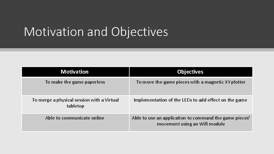 Motivation and Objectives Motivation Objectives To make the game paperless To move the game