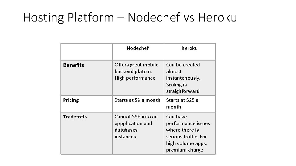 Hosting Platform – Nodechef vs Heroku Nodechef heroku Benefits Offers great mobile backend platom.