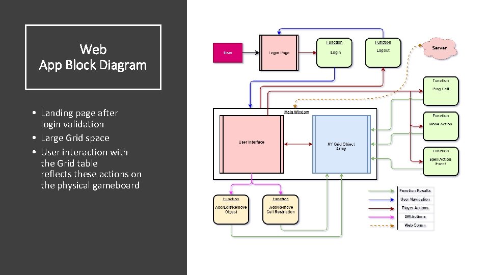 Web App Block Diagram • Landing page after login validation • Large Grid space