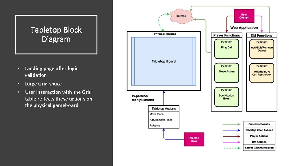Tabletop Block Diagram • Landing page after login validation • Large Grid space •