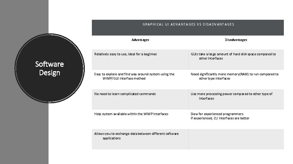 GRAPHICAL UI ADVANTAGES VS DISADVANTAGES Advantages Software Design Disadvantages Relatively easy to use, ideal