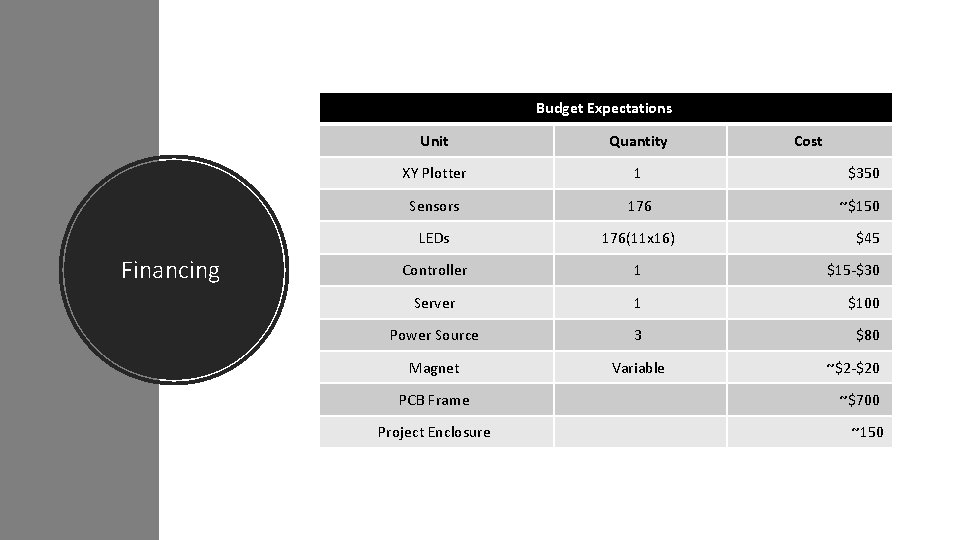 Budget Expectations Financing Unit Quantity XY Plotter 1 $350 Sensors 176 ~$150 LEDs 176(11