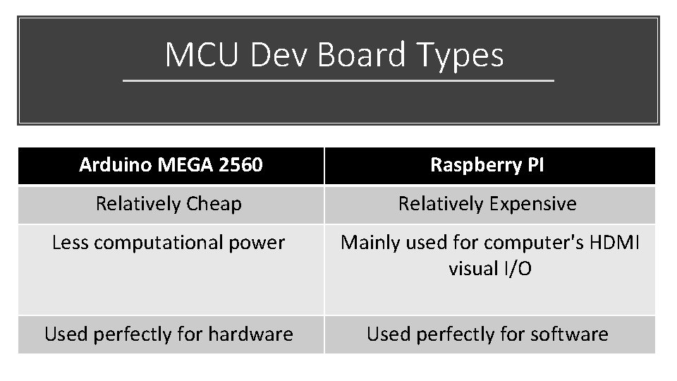 MCU Dev Board Types Arduino MEGA 2560 Raspberry PI Relatively Cheap Relatively Expensive Less