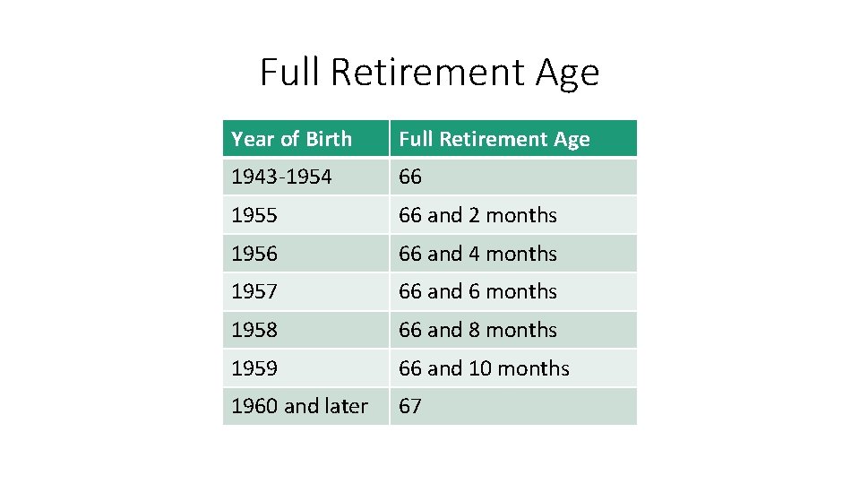 Full Retirement Age Year of Birth Full Retirement Age 1943 -1954 66 1955 66