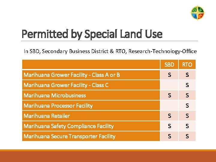 Permitted by Special Land Use In SBD, Secondary Business District & RTO, Research-Technology-Office Marihuana