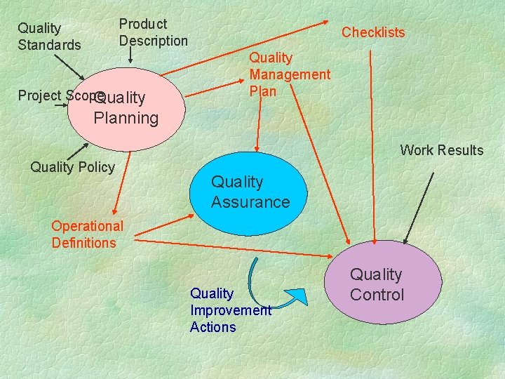 Product Description Quality Standards Project Scope Quality Checklists Quality Management Planning Work Results Quality