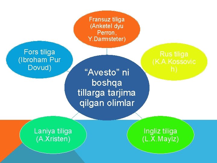 Fransuz tiliga (Anketel dyu Perron, Y. Darmsteter) Fors tiliga (Ibroham Pur Dovud) Laniya tiliga