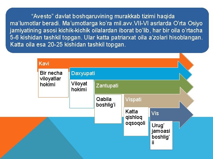 “Avesto” davlat boshqaruvining murakkab tizimi haqida ma’lumotlar beradi. Ma’umotlarga ko’ra mil. avv. VII-VI asrlarda