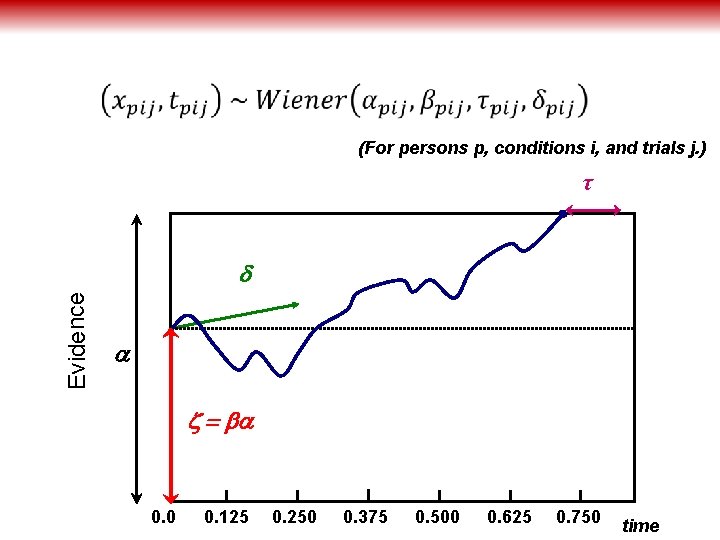 (For persons p, conditions i, and trials j. ) τ Evidence d a z