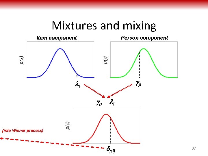 Mixtures and mixing Item component Person component gp li gp l i (into Wiener