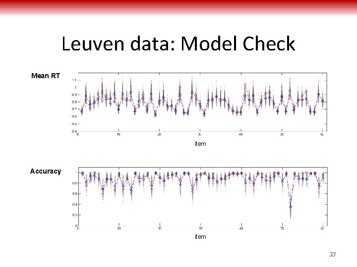 Leuven data: Model Check Mean RT item Accuracy item 33 