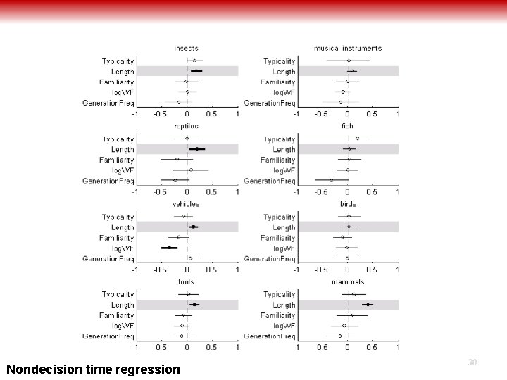 Nondecision time regression 38 