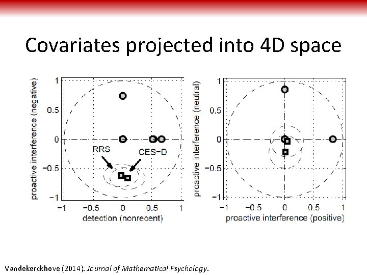 Covariates projected into 4 D space Vandekerckhove (2014). Journal of Mathematical Psychology. 