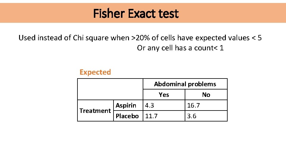 Fisher Exact test Used instead of Chi square when >20% of cells have expected