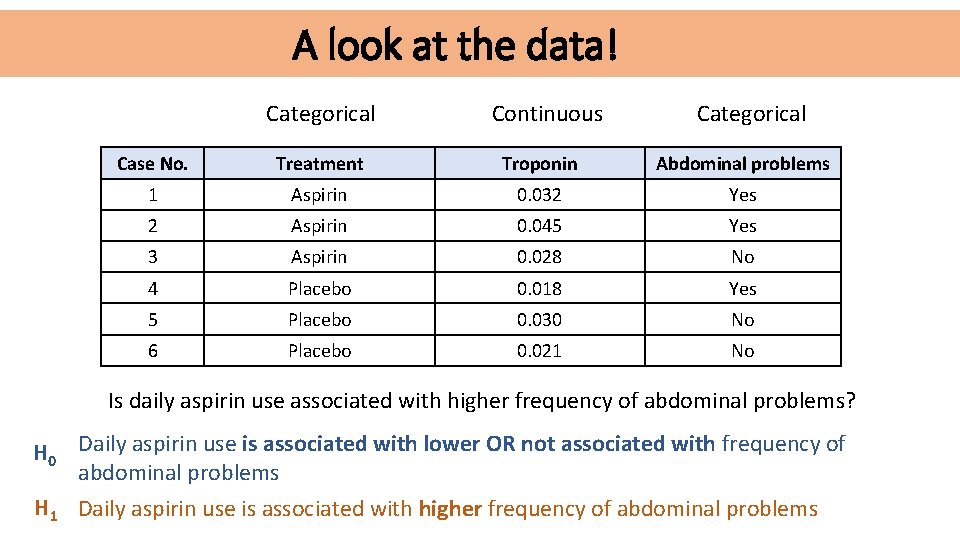 A look at the data! Categorical Continuous Categorical Case No. Treatment Troponin Abdominal problems