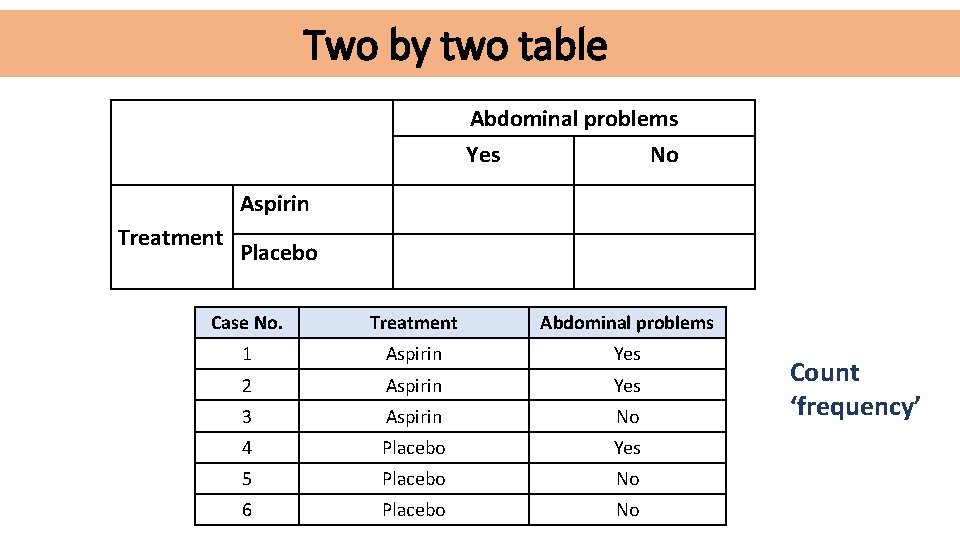Two by two table Abdominal problems Yes Treatment No Aspirin 2 1 Placebo 1