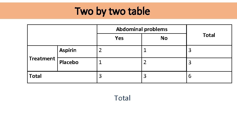 Two by two table Abdominal problems Yes Treatment Total No Aspirin 2 1 3