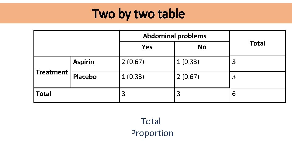 Two by two table Abdominal problems Yes Treatment Total No Aspirin 2 (0. 67)
