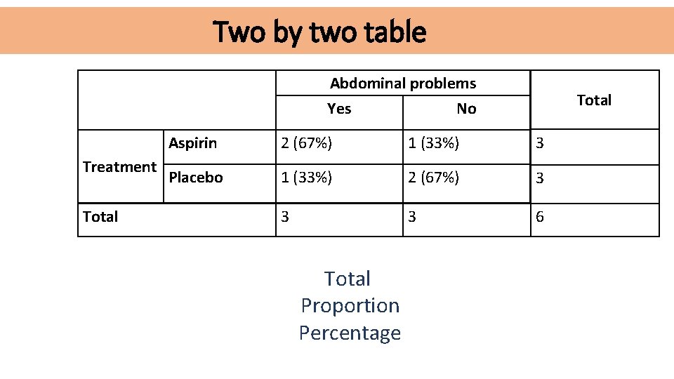 Two by two table Abdominal problems Yes Treatment Total No Aspirin 2 (67%) 1