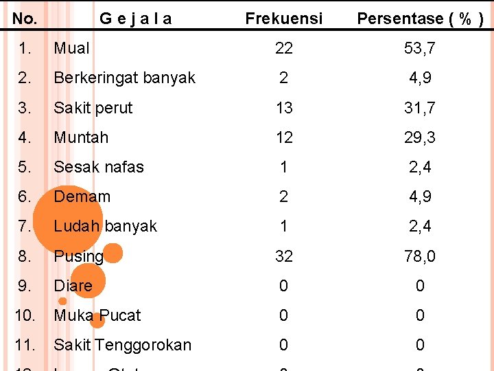 No. Gejala Frekuensi Persentase ( % ) 1. Mual 22 53, 7 2. Berkeringat