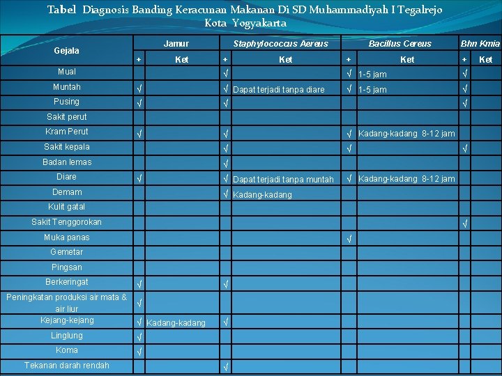 Tabel Diagnosis Banding Keracunan Makanan Di SD Muhammadiyah I Tegalrejo Kota Yogyakarta Gejala Jamur