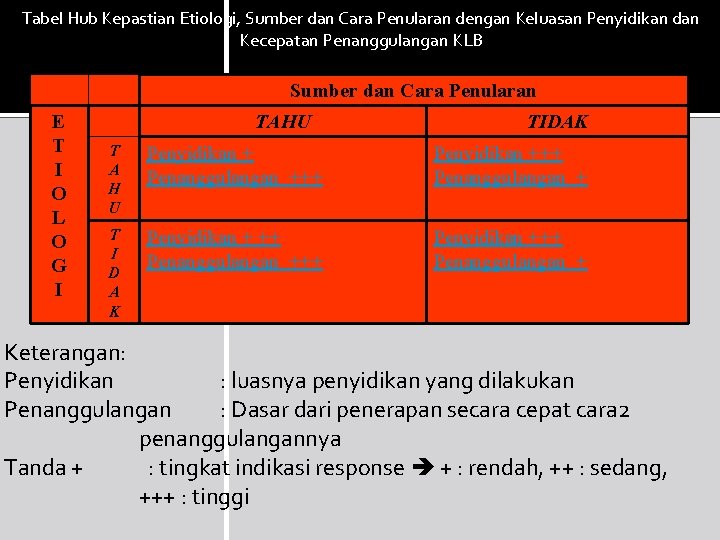 Tabel Hub Kepastian Etiologi, Sumber dan Cara Penularan dengan Keluasan Penyidikan dan Kecepatan Penanggulangan