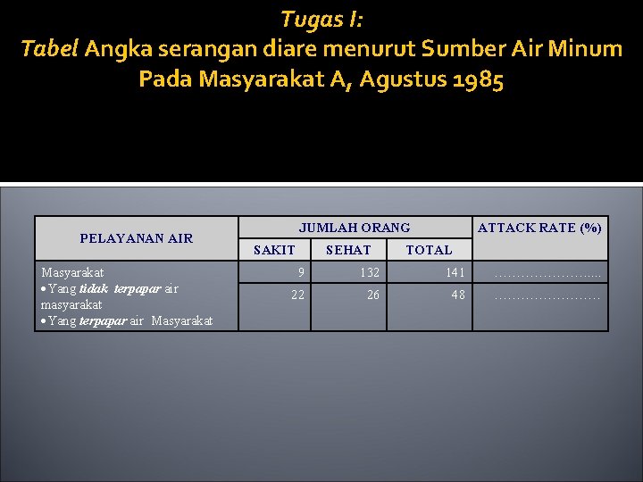 Tugas I: Tabel Angka serangan diare menurut Sumber Air Minum Pada Masyarakat A, Agustus