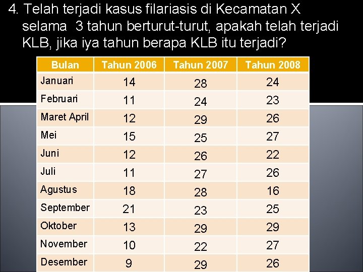 4. Telah terjadi kasus filariasis di Kecamatan X selama 3 tahun berturut-turut, apakah telah