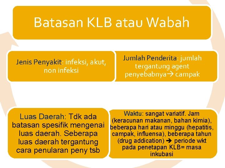 Batasan KLB atau Wabah Jenis Penyakit: infeksi, akut, non infeksi Luas Daerah: Tdk ada