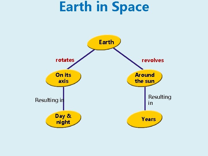 Earth in Space Earth rotates On its axis Resulting in Day & night revolves