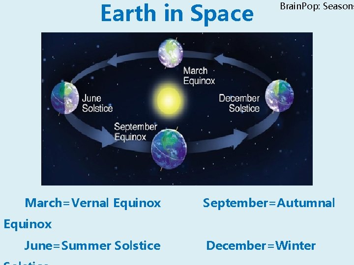 Earth in Space March=Vernal Equinox Brain. Pop: Seasons September=Autumnal Equinox June=Summer Solstice December=Winter 