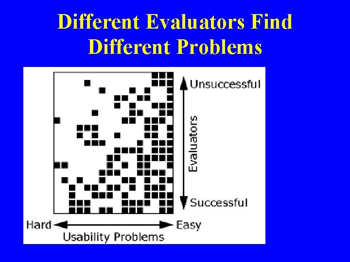 Different Evaluators Find Different Problems 