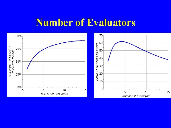 Number of Evaluators 