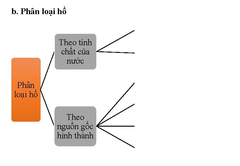 b. Phân loại hồ Hồ nước mặn Theo tính chất của nước Hồ nước