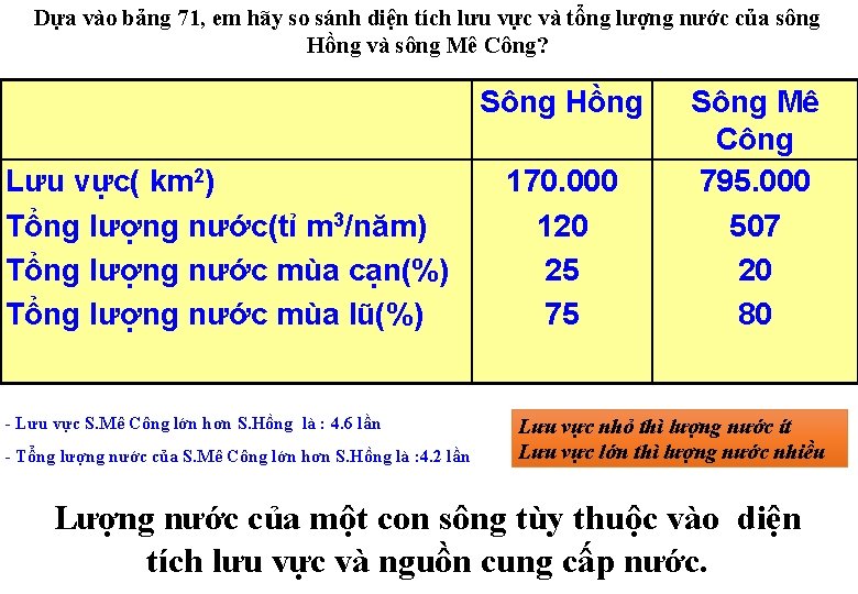 Dựa vào bảng 71, em hãy so sánh diện tích lưu vực và tổng