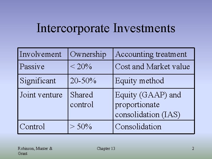 Intercorporate Investments Involvement Passive Ownership < 20% Accounting treatment Cost and Market value Significant