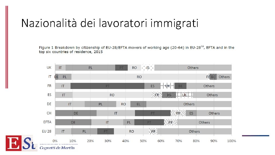 Nazionalità dei lavoratori immigrati 