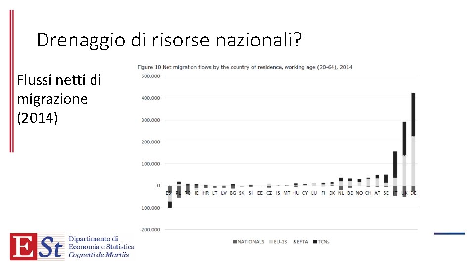 Drenaggio di risorse nazionali? Flussi netti di migrazione (2014) 