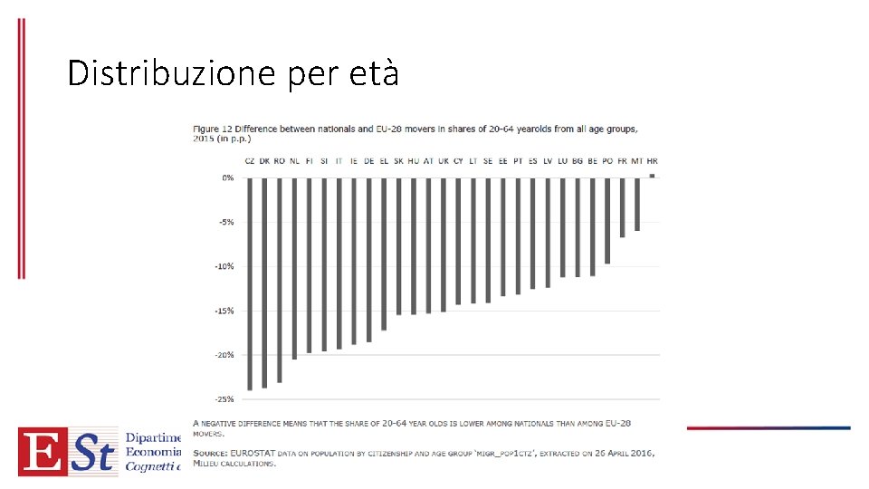 Distribuzione per età 