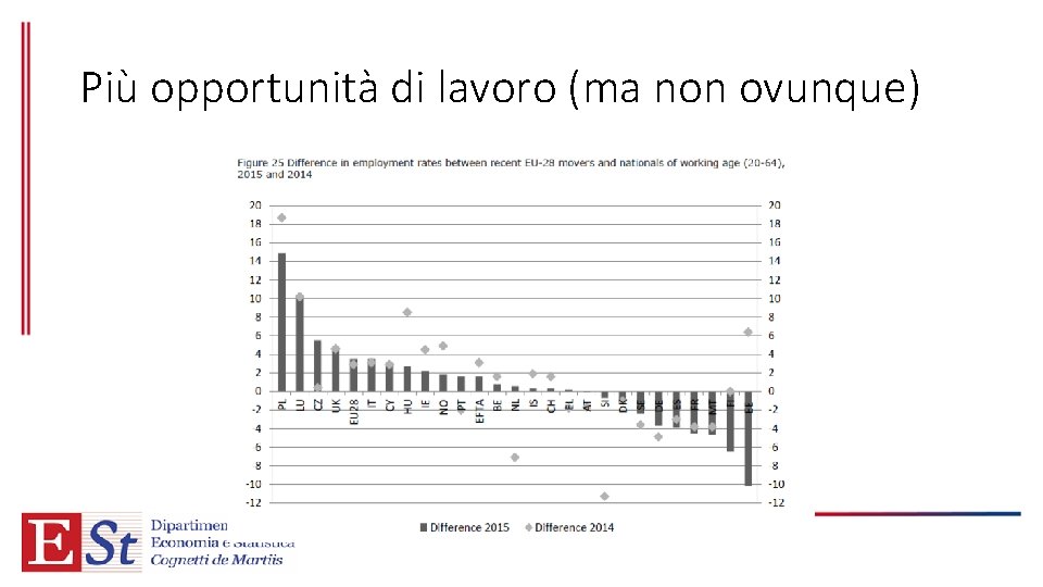 Più opportunità di lavoro (ma non ovunque) 