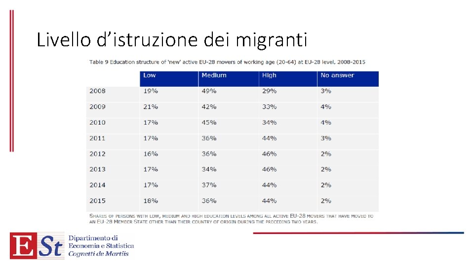 Livello d’istruzione dei migranti 